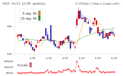 朝日放送グループホールディングスチャート