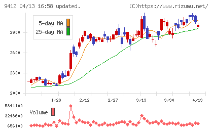 スカパーＪＳＡＴホールディングスチャート