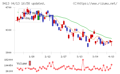 テレビ東京ホールディングスチャート