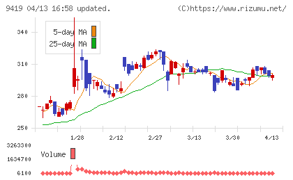 ワイヤレスゲートチャート