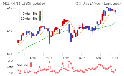 エヌジェイホールディングスチャート