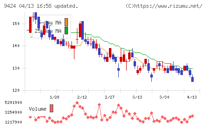 日本通信チャート