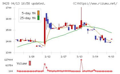クロップスチャート
