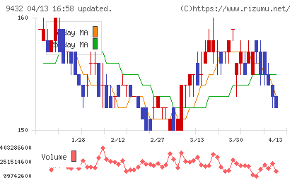 ＮＴＴチャート