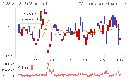 ＫＤＤＩチャート