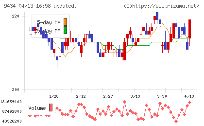 ソフトバンクチャート