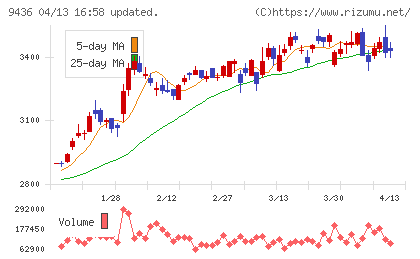 沖縄セルラー電話チャート