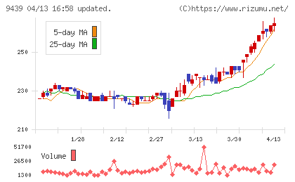 エム・エイチ・グループチャート