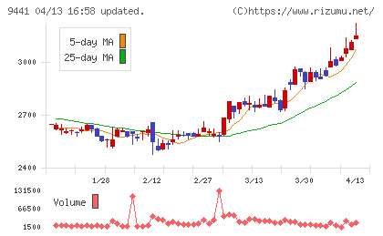 ベルパークチャート