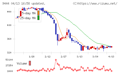トーシンホールディングスチャート