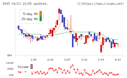 フォーバルテレコムチャート