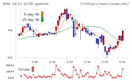 サカイホールディングスチャート