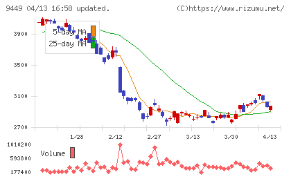 GMOインターネットグループチャート