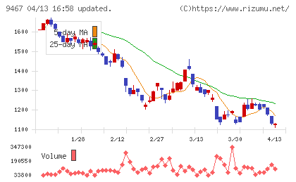 アルファポリスチャート