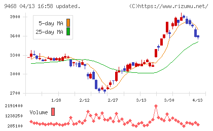 ＫＡＤＯＫＡＷＡチャート