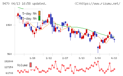 学研ホールディングスチャート