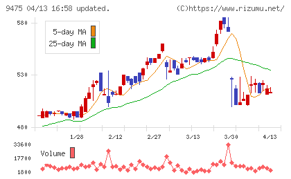 昭文社ホールディングスチャート