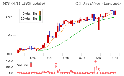 中央経済社ホールディングスチャート