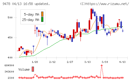 ＳＥホールディングス・アンド・インキュベーションズチャート