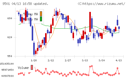 東京電力ホールディングスチャート