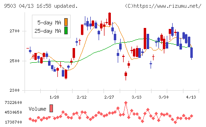関西電力チャート