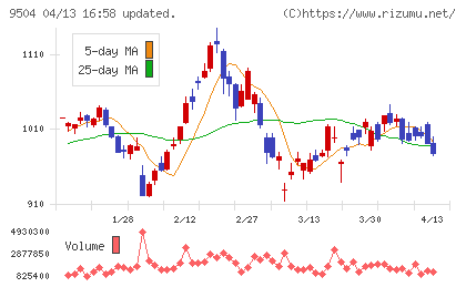 中国電力チャート