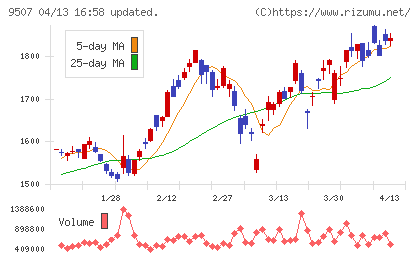 四国電力チャート