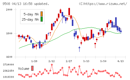 九州電力チャート