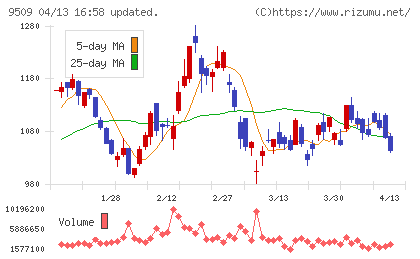 北海道電力チャート
