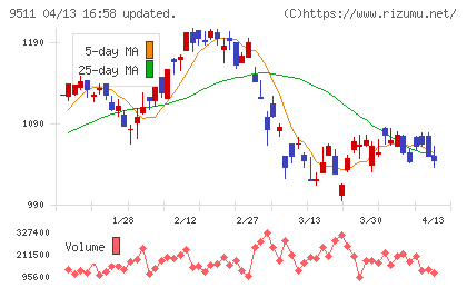 沖縄電力チャート