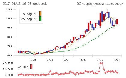 イーレックスチャート