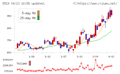 レノバチャート