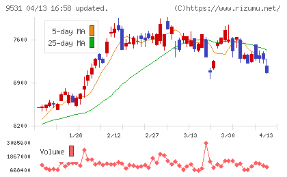 東京ガスチャート