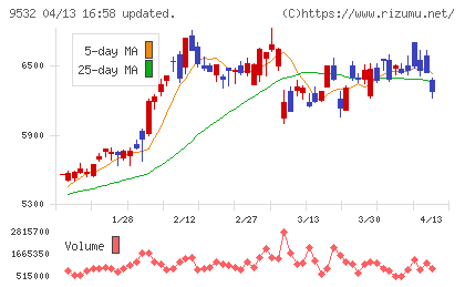大阪ガスチャート