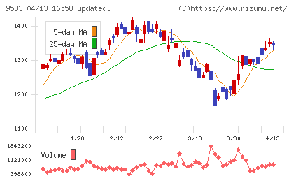 東邦ガスチャート