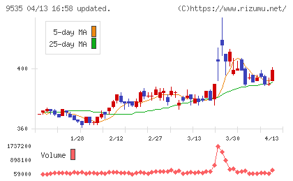 広島ガスチャート
