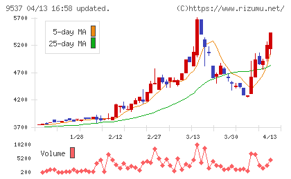 北陸ガスチャート