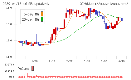 京葉瓦斯チャート