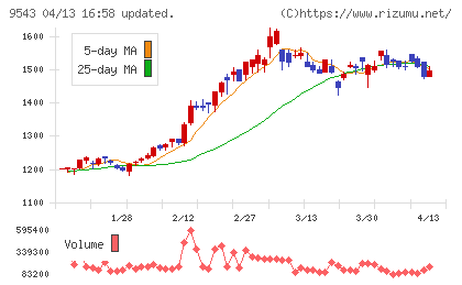 静岡ガスチャート