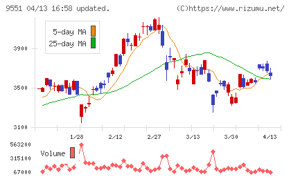 メタウォーターチャート