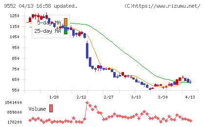 クオンツ総研ホールディングスチャート