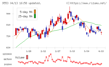 マイクロアドチャート