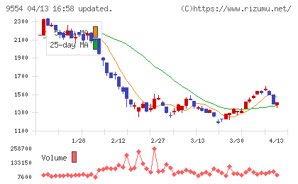 ＡＶｉＣチャート