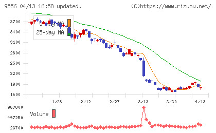 ＩＮＴＬＯＯＰチャート