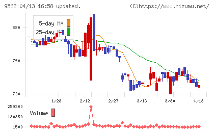 ビジネスコーチチャート