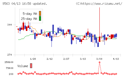 Ａｔｌａｓ　Ｔｅｃｈｎｏｌｏｇｉｅｓチャート