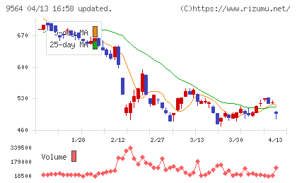 ＦＣＥチャート