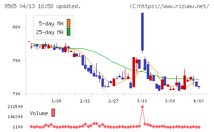ＧＬＯＥチャート