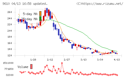 ウィルソン・ラーニング　ワールドワイドチャート