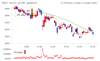 ラックランドチャート